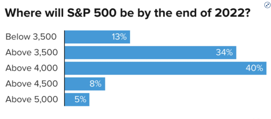 调查受访者中有百分之四十的人认为标普500指数可能在年底超过4000点。
