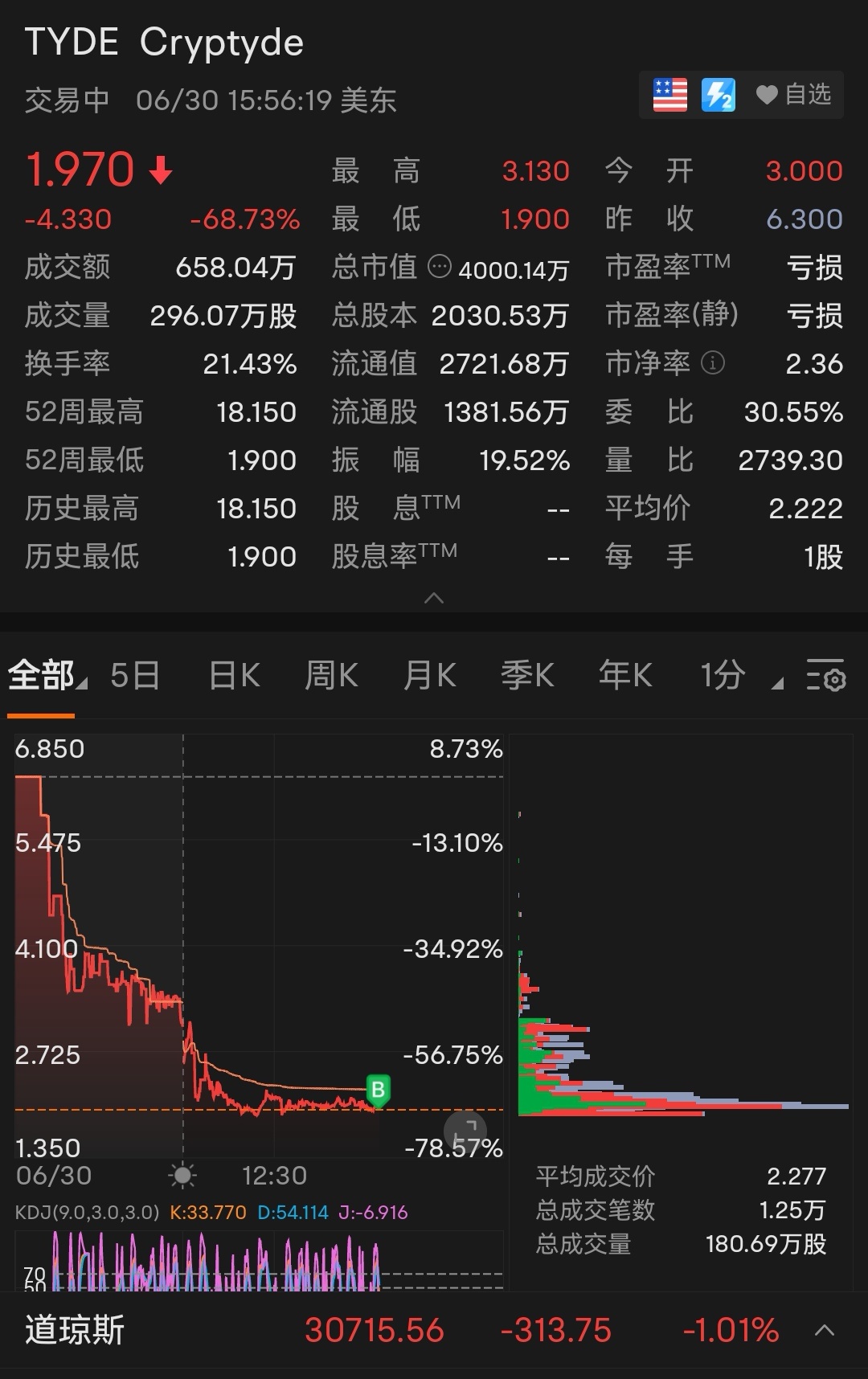 $Cryptyde (TYDE.US)$ ？？