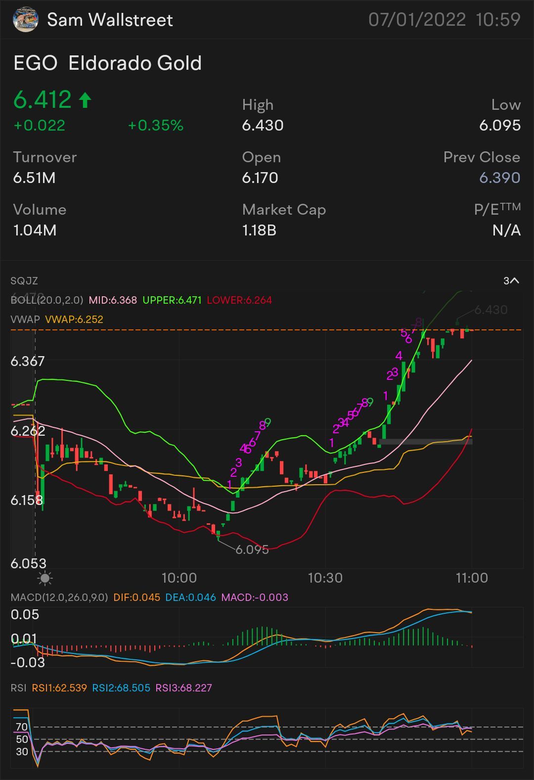 QUICk SCALP $EGO — STOCk & OPTION PLAY NEED It TO BREAk OVER: $6.47 key indicator for MORE uptrend $6.56 confirmation uptrend - $6.61 迷你突破- $7.03 $埃氏金業 (EGO.US)...