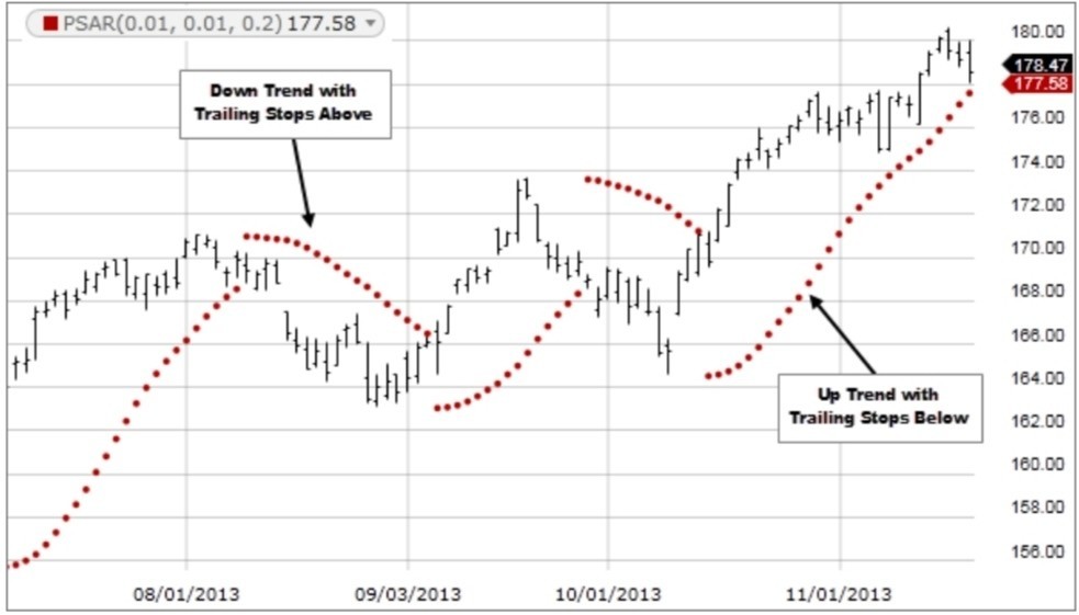 Parabolic Stop and Reverse (SAR)