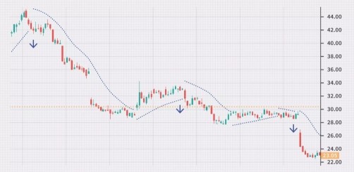 Parabolic Stop and Reverse (SAR)