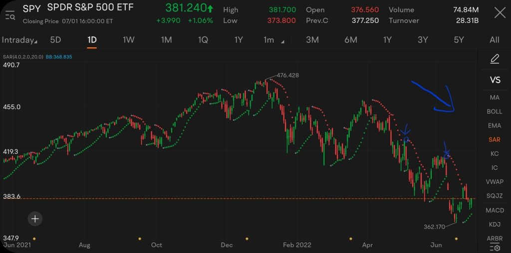 How to use SAR to spot reversal signals, 6th indicator challenge 🤔