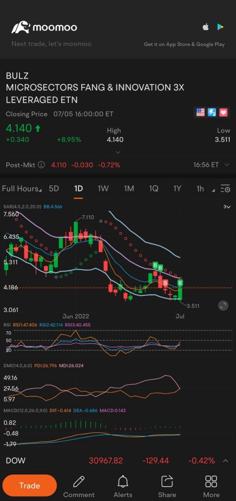 DMI about to cross, looking bullish!