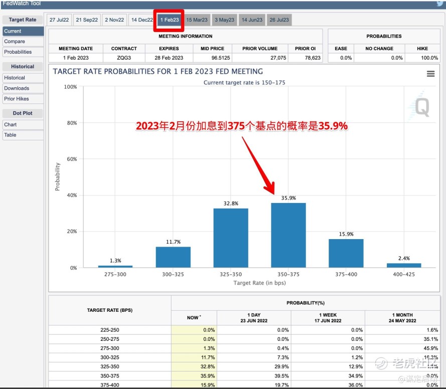 加息预期：美联储的加息将在2023年2-5月份到达峰值