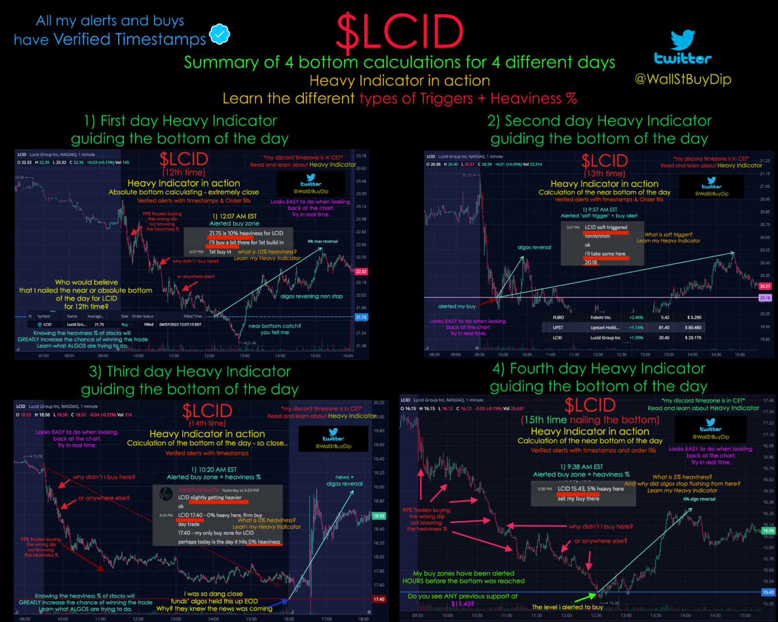 $Rivian Automotive (RIVN.US)$ some buy momentum, I buy when there's a perfect dip for a reversal just like I do for LCID. This shows the previous 4 times with t...