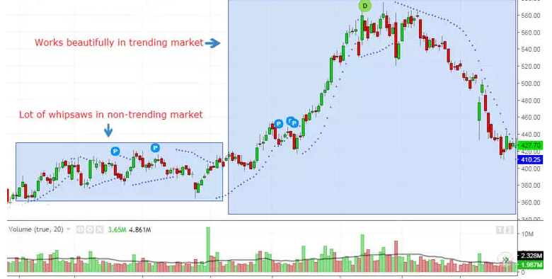 Parabolic SARは価格を厳密に追う良いトレンドフォローイング指標です。 SARは通常、価格チャート上のトレーリングストップロスのように機能します。 上昇トレンドでは、SARポイントは価格の下に維持され、上昇トレンドが続く限り上昇します。 価格が上昇を停止し、SARポイントの下に逆転すると、下降トレンドの始まり...