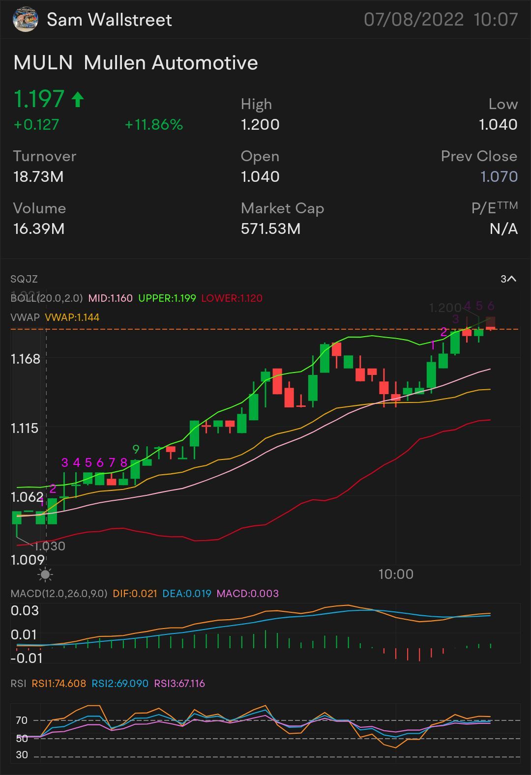 快速头皮$MUN-股票和期权交易 需要IT突破：1.22美元 更多上涨趋势的关键指标1.27美元 确认上涨趋势--1.32美元 迷你突破--1.38美元$Mullen Automotive (MULN.US)$