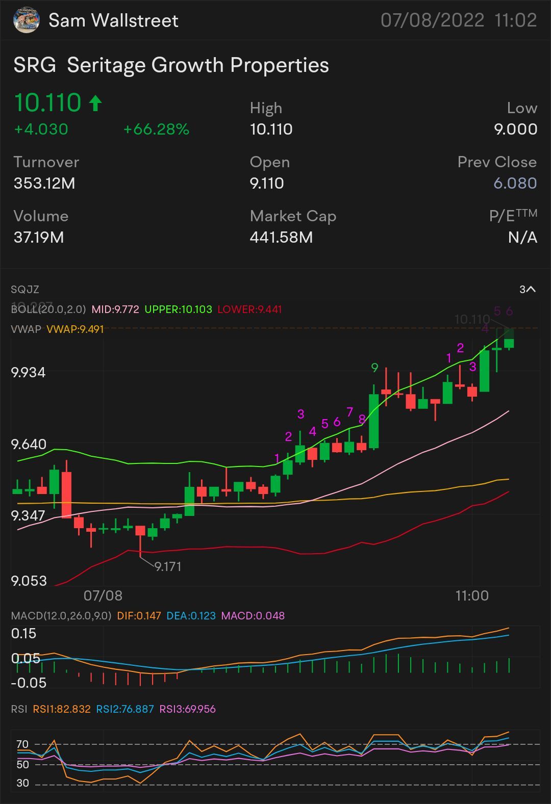 QUICk SCALP $SRG — 株式とオプションの取引 $10.09を超える必要があります MOREの上昇トレンドの重要な指標 $10.16 上昇トレンドの確認 - $10.24 ミニブレイクアウト - $10.52 $セリテージ・グロース・プロパティーズ (SRG.US)$