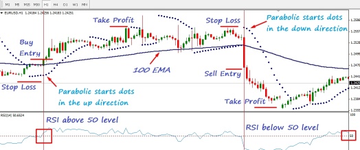 Parabolic SAR on Apple stocks trial