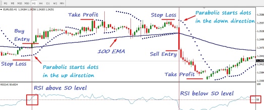 Parabolic SAR on Apple stocks trial