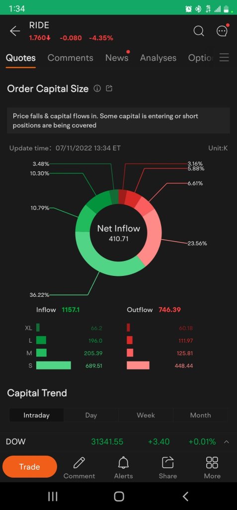 so inflow is high but still trending negative