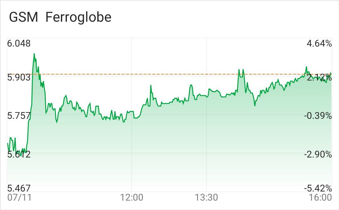 $Ferroglobe (GSM.US)$