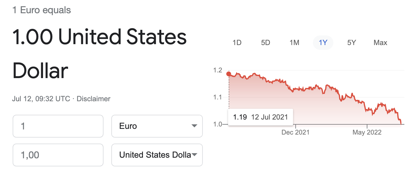 Now EUR is 1:1 with the USD