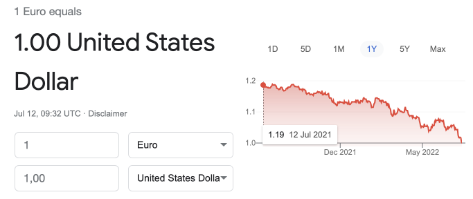 今、EURはUSDと1：1になっています。