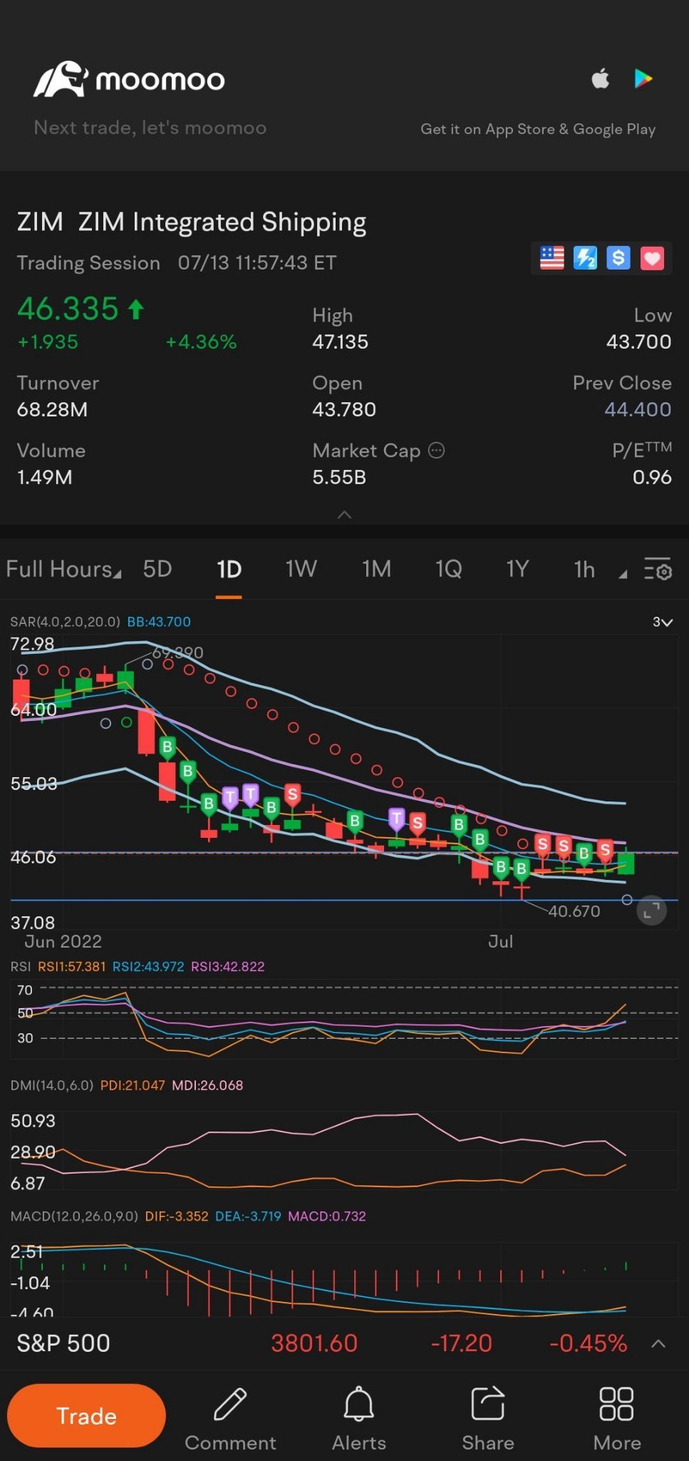 SAR Trend Change Dot on Daily