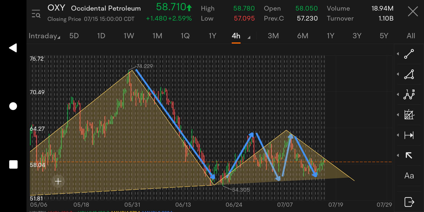西方石油的技术面分析- moomoo 社区
