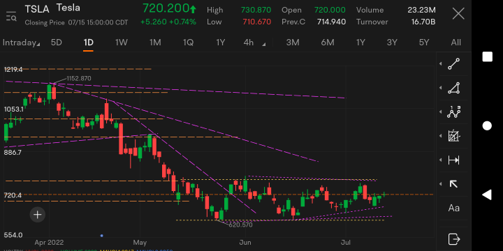 Tesla is range bound. Here are the technical levels to watch