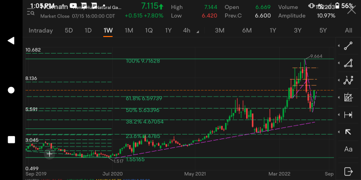 Natural Gas Futures