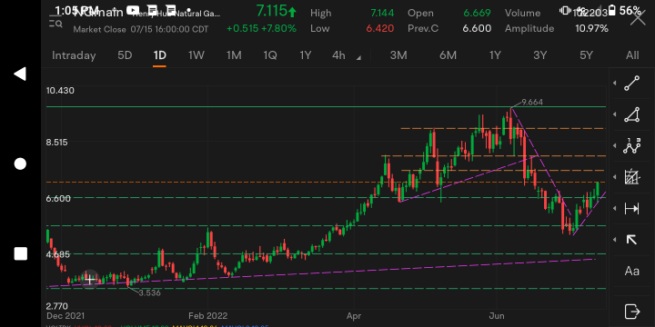 Natural Gas Futures