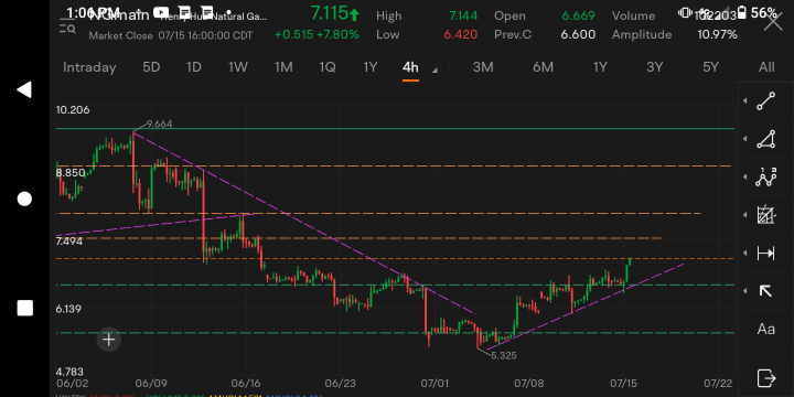 Natural Gas Futures