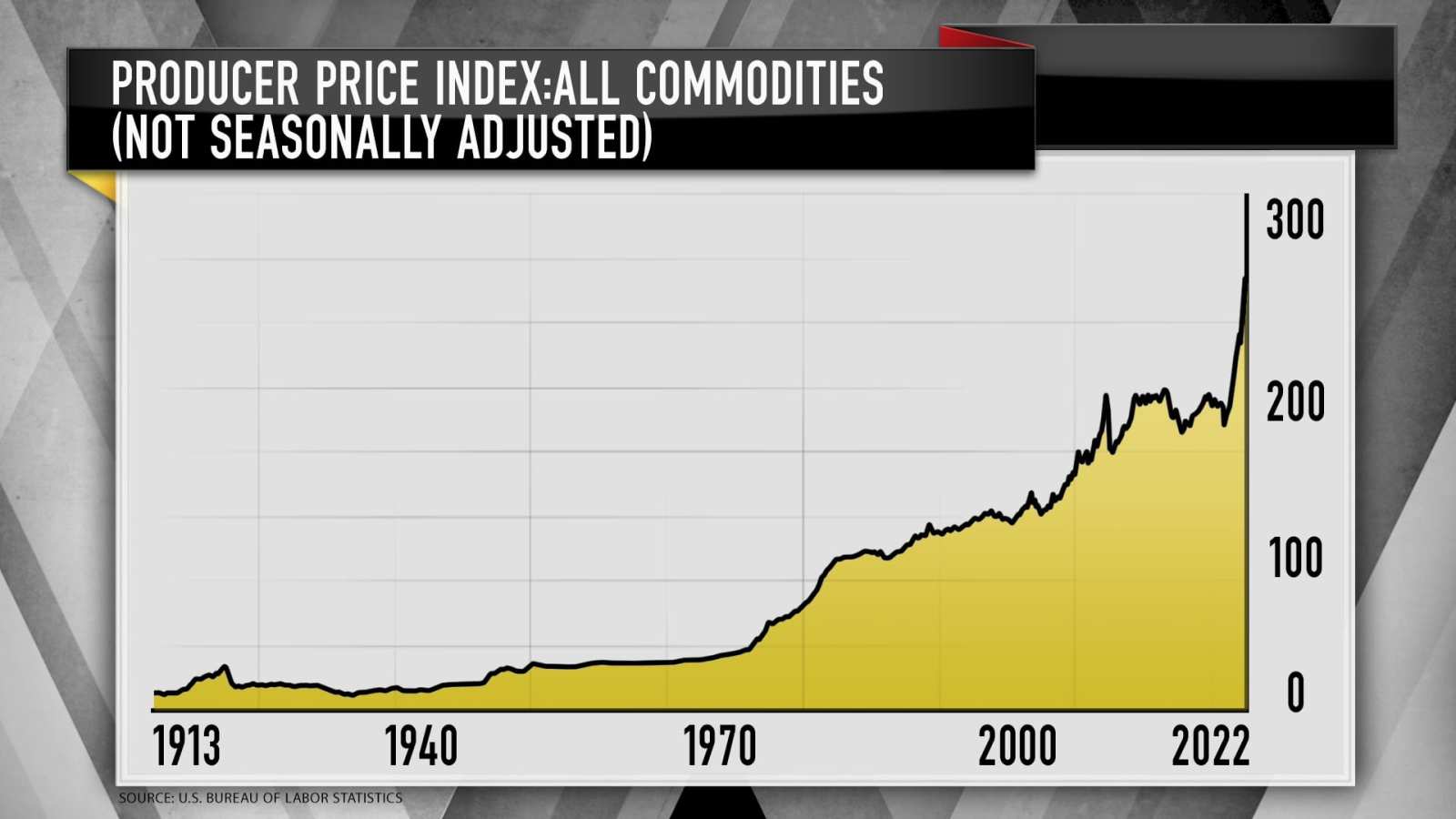 $西方石油 (OXY.US)$ 吉姆·克萊默（Jim Cramer）週三表示，美聯儲正在與通貨膨脹的戰鬥中贏得勝利，重申了他的立場，指通脹已達到峰值或接近達到這一點。  為了說明他的觀點，他檢查了三個圖表：   生產者價格指數，用於衡量生產商為其商品和服務收到的售價 西德克薩斯中級原油期貨，是美國石油基準 景順 Db ...