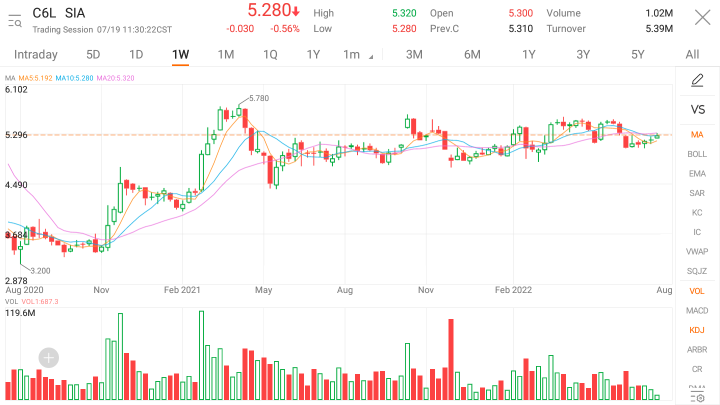 SIA 記錄了 87.8％ 的負載係數