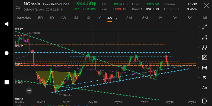 NASDAQ Futures are Dependent on Earnings Season