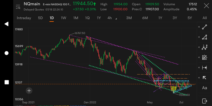 NASDAQ Futures are Dependent on Earnings Season