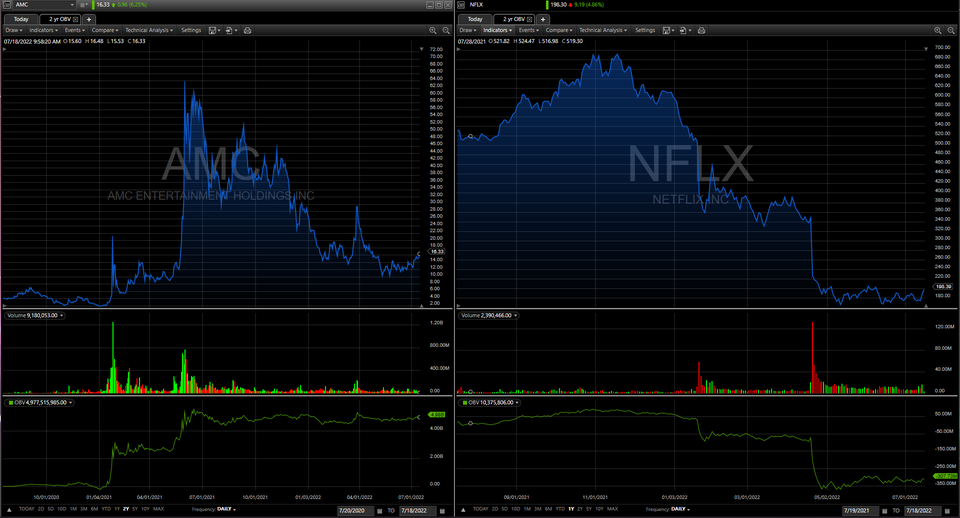 $AMC院線 (AMC.US)$$奈飛 (NFLX.US)$ 按要求：更多OBV圖片。AMC VS Netflix兩年OBV，銷量和價格歷史。MSM可以撒任何他們想説的謊，但數據本身就説明了問題。