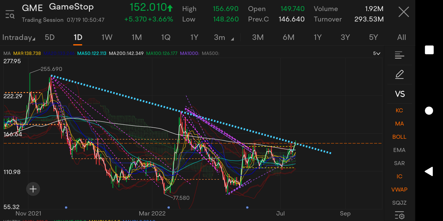 GameStop was looking strong after open. But be wary of the long-term down trending resistance