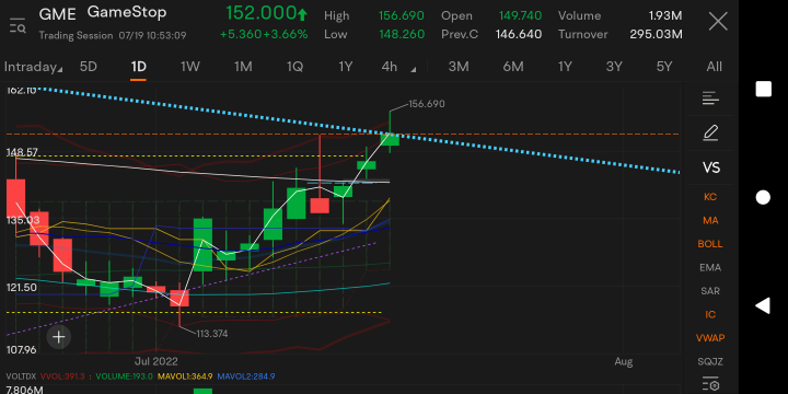 GameStop was looking strong after open. But be wary of the long-term down trending resistance