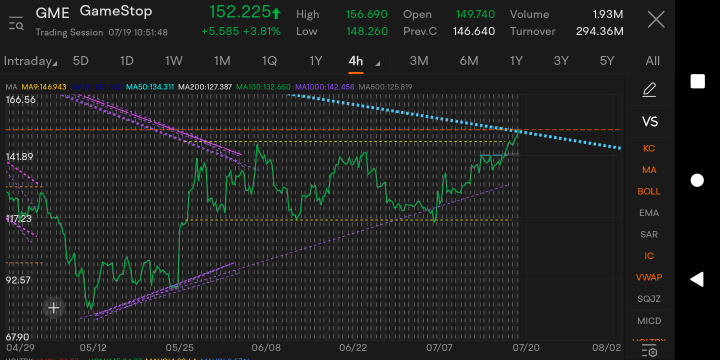 GameStop was looking strong after open. But be wary of the long-term down trending resistance