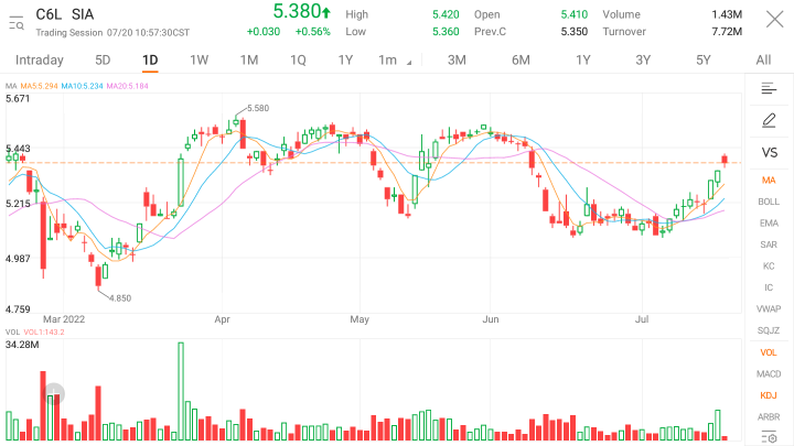 Singapore Airlines: Can SIA fly higher?