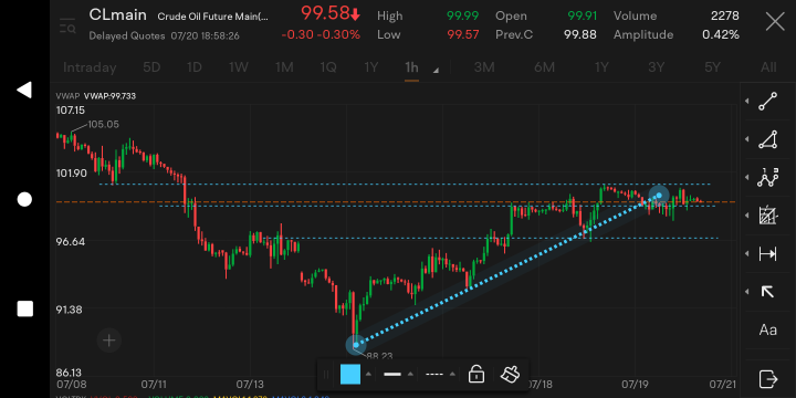 wti原油接近一個感興趣的區域