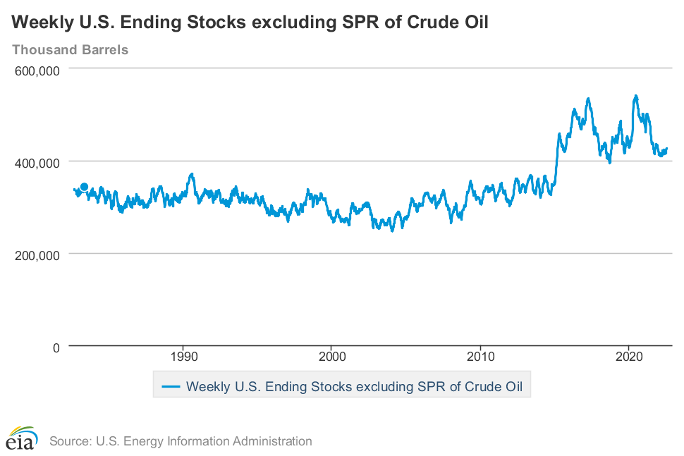 Image of USA Weekly Stock Piles from EIA