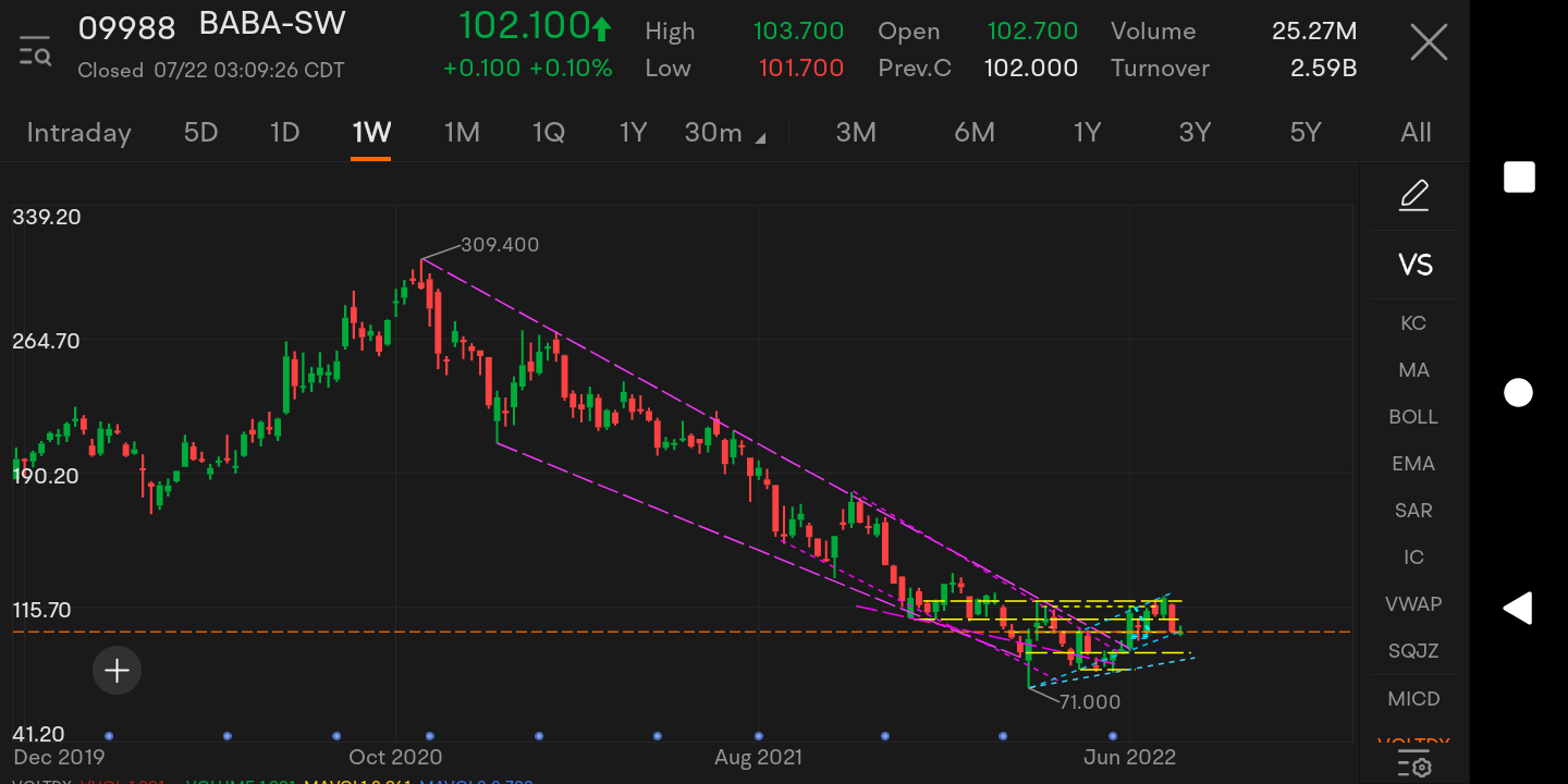 Alibaba follows technical trends