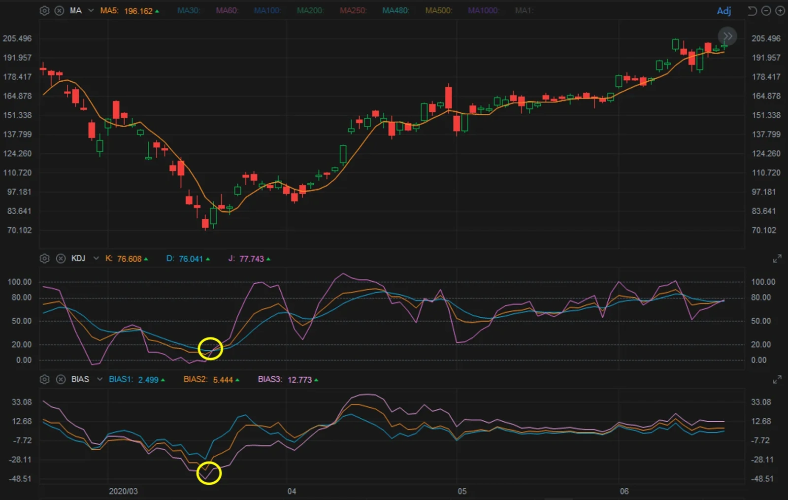 TA Challenge: Identify the bottom of a falling market with BIAS