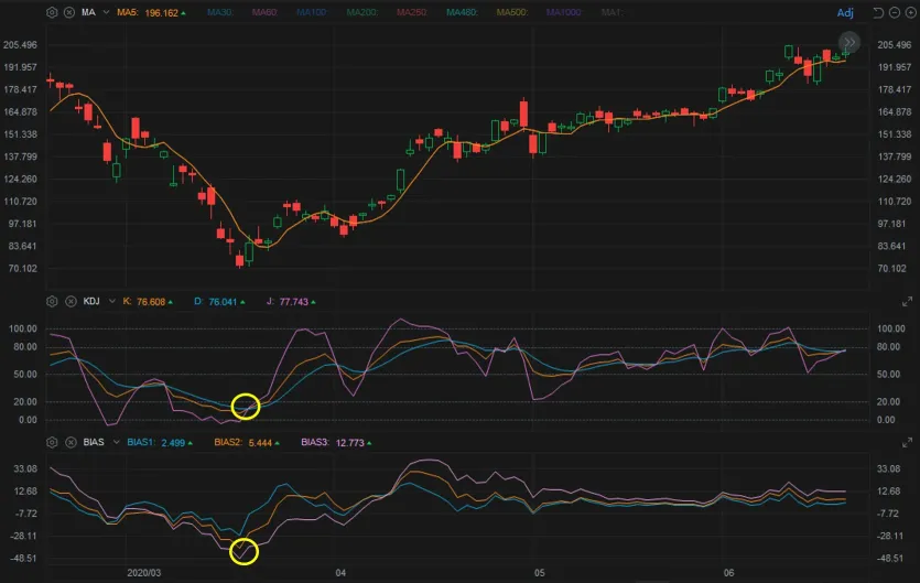 TA Challenge: Identify the bottom of a falling market with BIAS