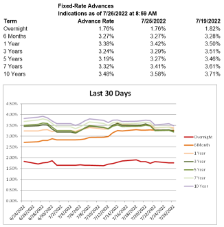 Economic Update - Home and Confidence Data