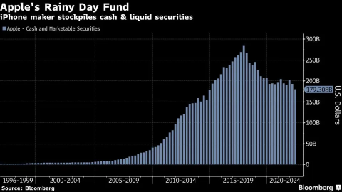 Apple Sells $5.5 Billion of Bonds to Fund Buybacks, Dividends