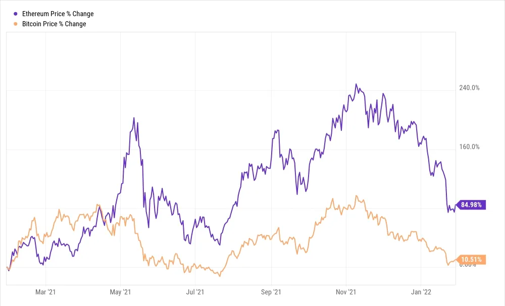 Cathie Wood: Ethereum Will Reach $20 Trillion Market Cap By 2030