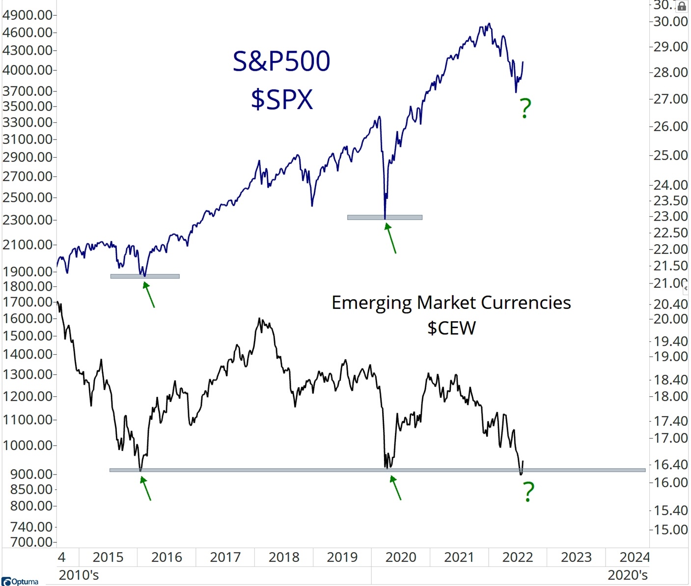 いくら分割しても、結局はドルです。私たちが注目しているのはドル指数か新興市場通貨かは重要ではない。これはリスク資産に影響... -  moomooコミュニティ