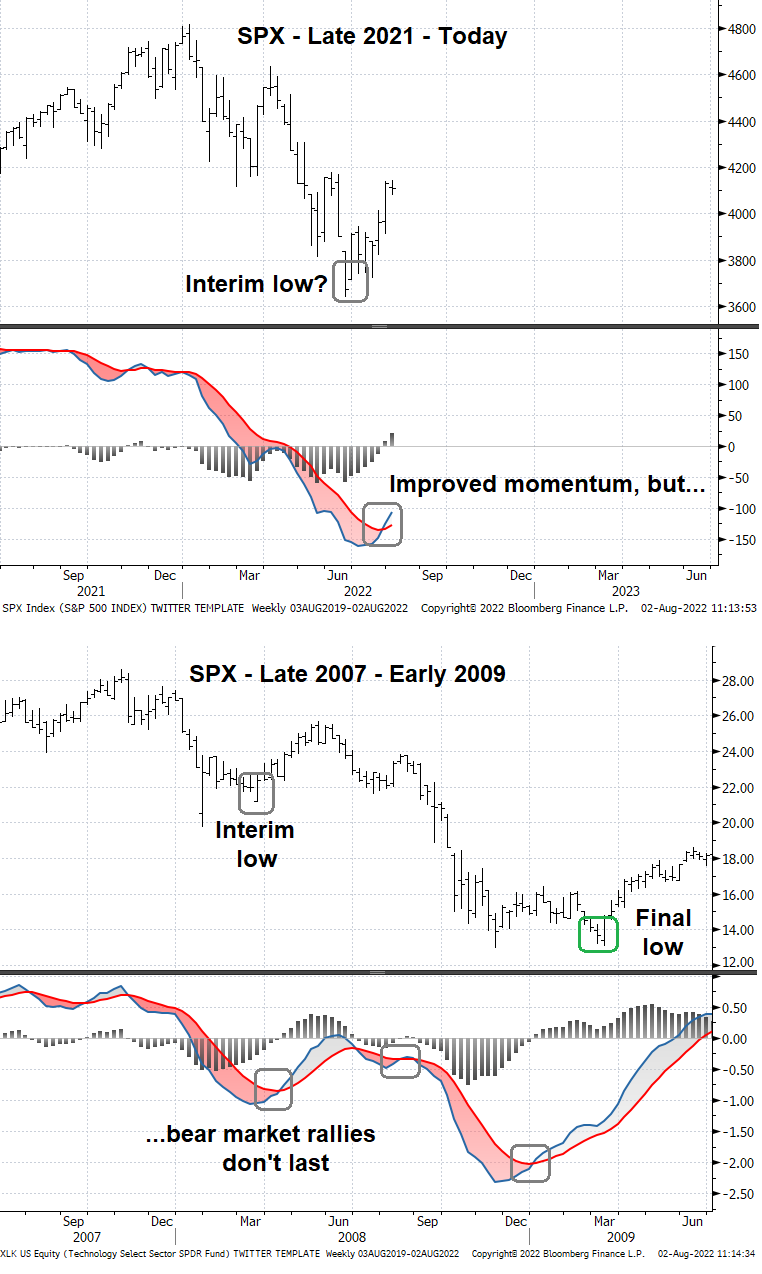 S&P 500 Index (.SPX.US)$ has improved intermediate-term mom... - moomoo  Community