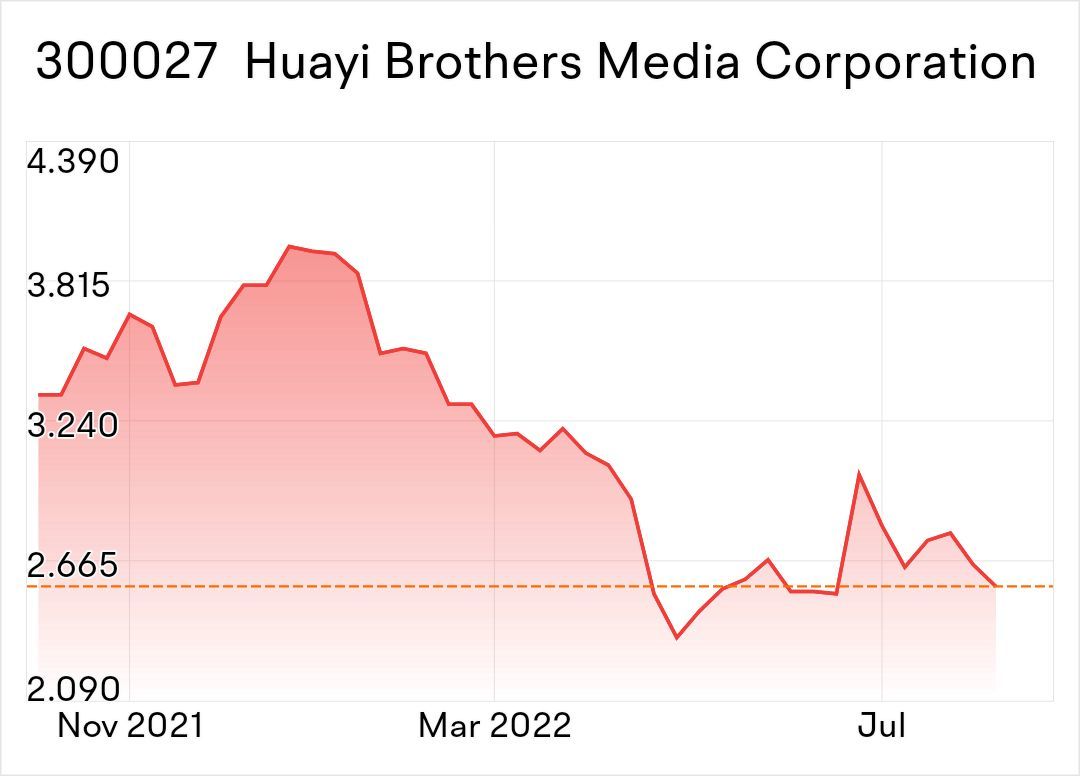 $Huayi Brothers Media Corporation (300027.SZ)$ 40@