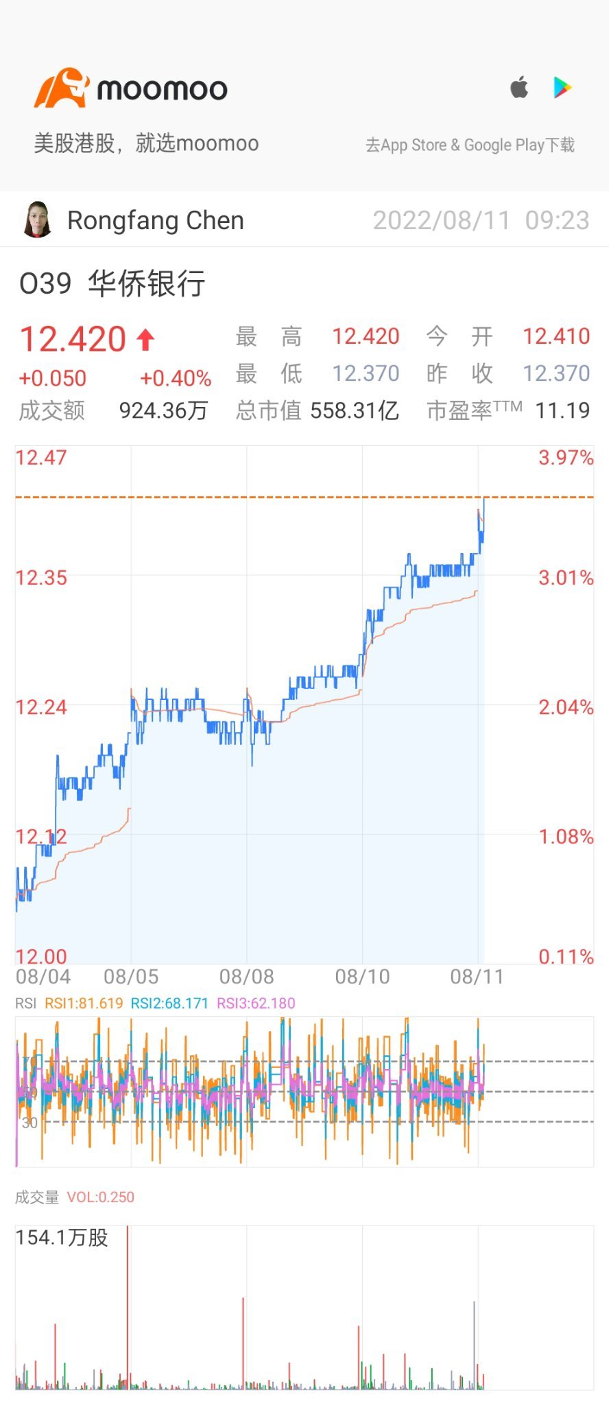 $OCBC Bank (O39.SG)$ 👆Up again👆[Thumbs Up][Thumbs Up][Thumbs Up]