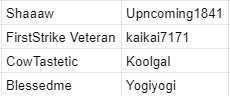 Congratulations to 6 mooers @Milk The Cow@矜重的比尔@doctorpot1@cola1010@SpyderCall@steady Pom pipi for winning 500 points. Thanks for your excellent performance at ...