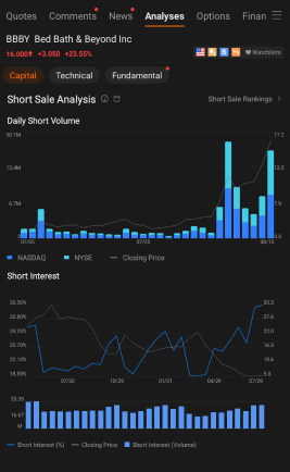 Why Bed Bath & Beyond Stock Was Up Again Today？