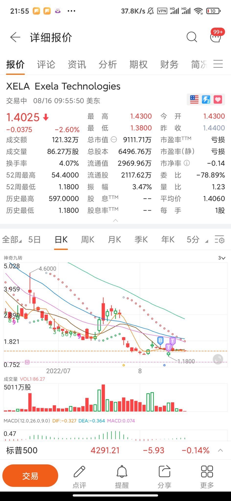 $Exela Technologies (XELA.US)$ 倒是希望能跌破我的成本價，手上只剩這一隻沒起飛了[微笑]今年能賺點錢真是太不容易了