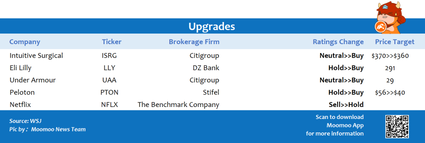 Top upgrades and downgrades on 1/21