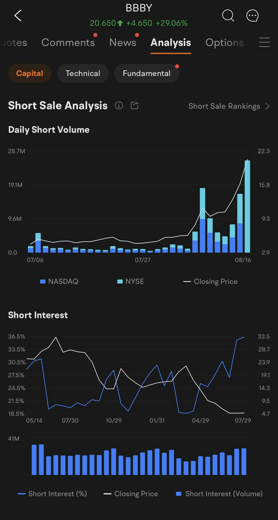 $游戏驿站 (GME.US)$$AMC院线 (AMC.US)$$3B家居 (BBBY.US)$ 8/16 更新：GME 2021 vs BBBY 2022 挤压。